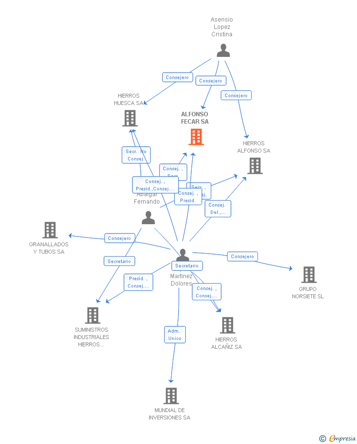 Vinculaciones societarias de ALFONSO FECAR SA
