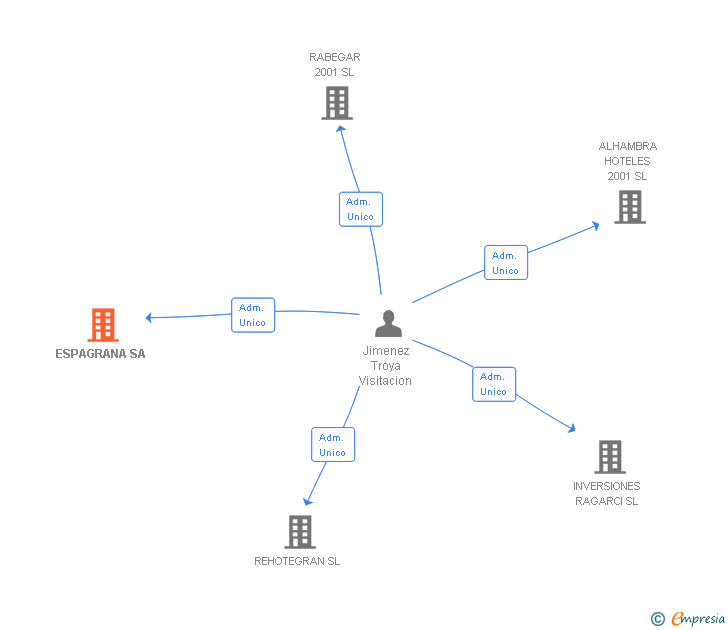 Vinculaciones societarias de ESPAGRANA SL