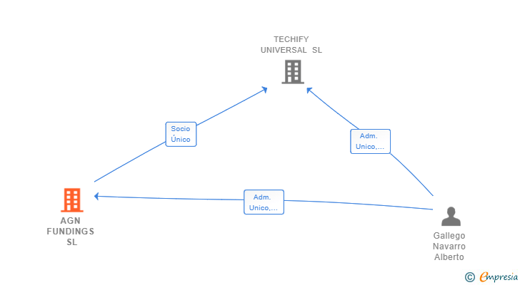 Vinculaciones societarias de STRIVE INVESTMENTS SL