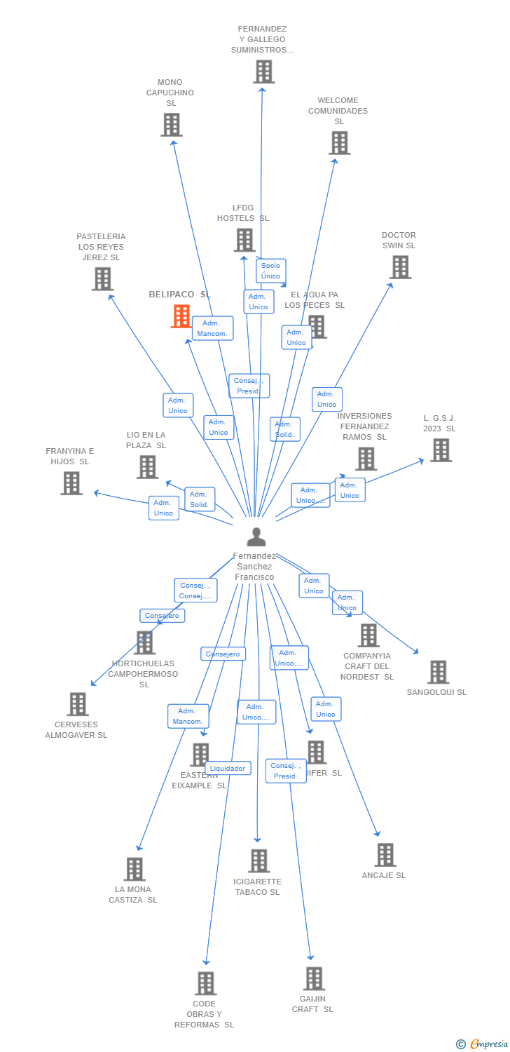 Vinculaciones societarias de BELIPACO SL