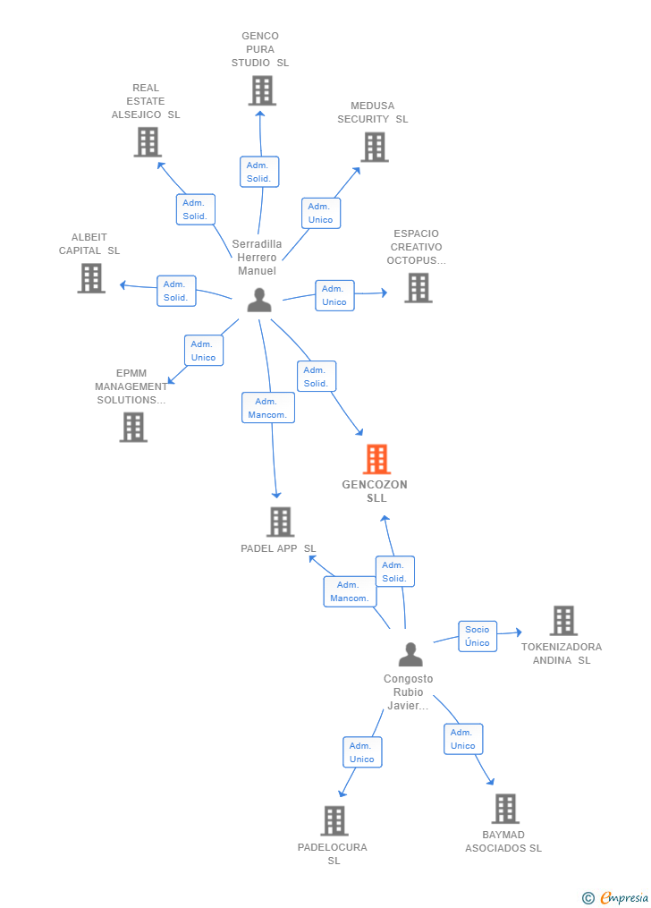 Vinculaciones societarias de GENCOZON SLL