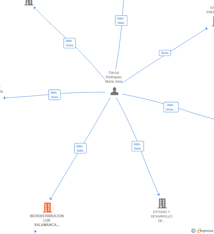 Vinculaciones societarias de IBERDISTRIBUCION LUX SALAMANCA SL