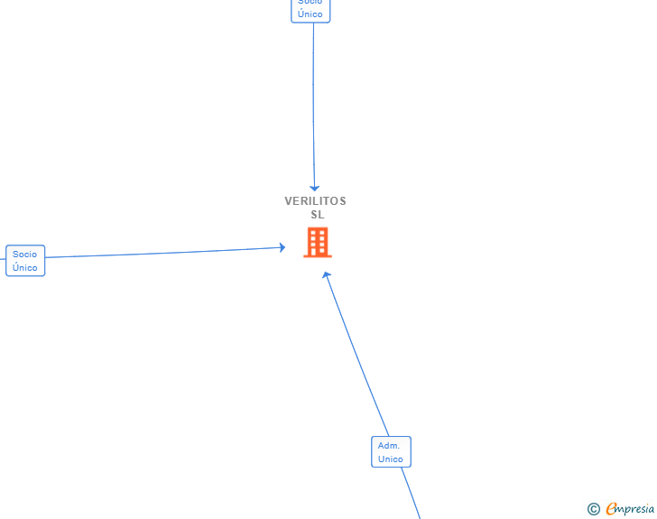 Vinculaciones societarias de VERILITOS SL