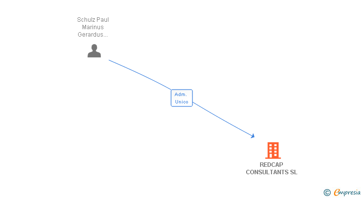Vinculaciones societarias de REDCAP CAPITAL SL