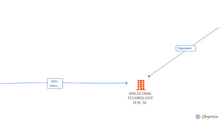 Vinculaciones societarias de SAILGLOBAL TECHNOLOGY (ES) SL