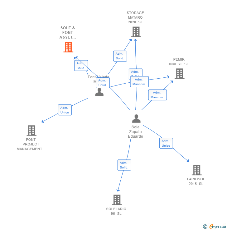 Vinculaciones societarias de SOLE & FONT ASSET MANAGEMENT SL