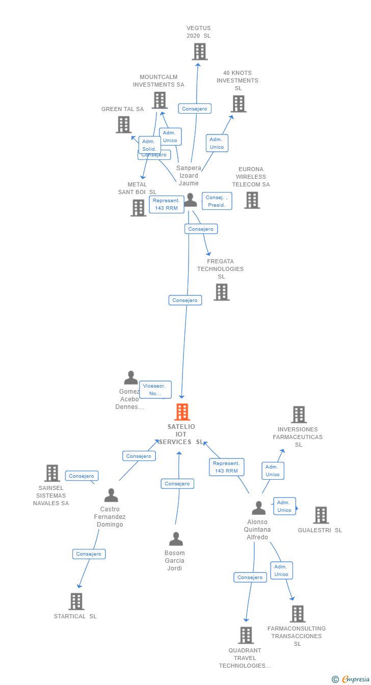 Vinculaciones societarias de SATELIO IOT SERVICES SL