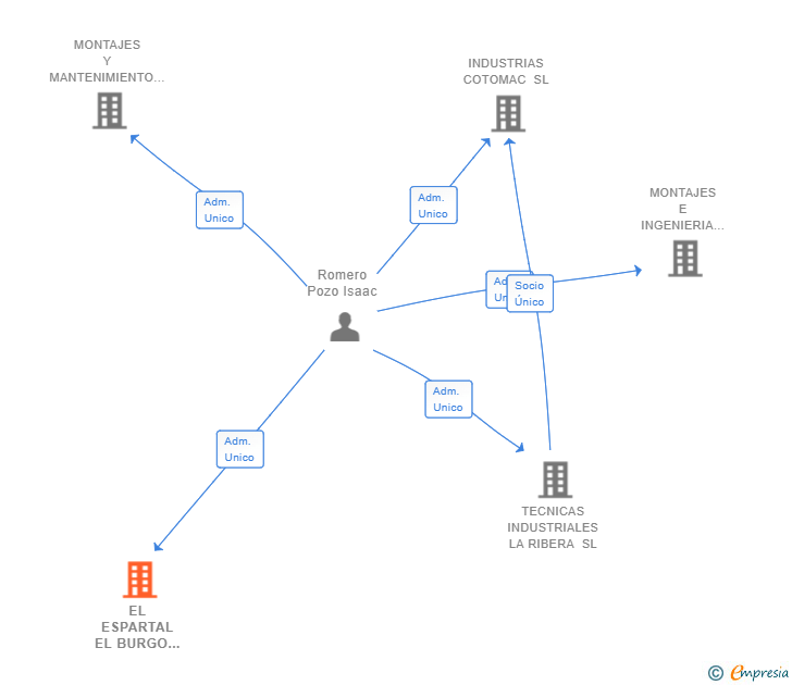 Vinculaciones societarias de EL ESPARTAL EL BURGO 2020 SL