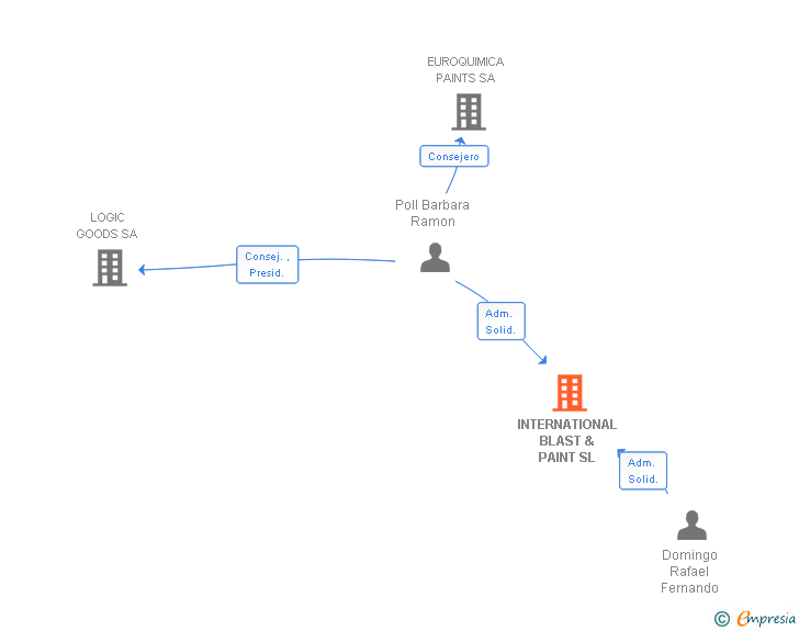Vinculaciones societarias de INTERNATIONAL BLAST & PAINT SL