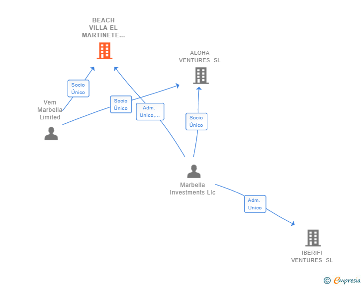 Vinculaciones societarias de BEACH VILLA EL MARTINETE SL