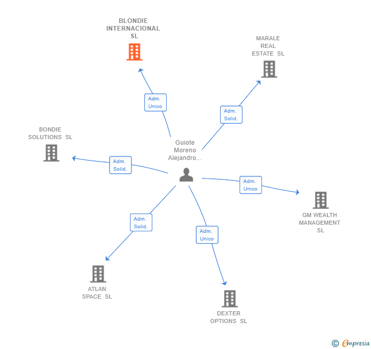 Vinculaciones societarias de BLONDIE INTERNACIONAL SL