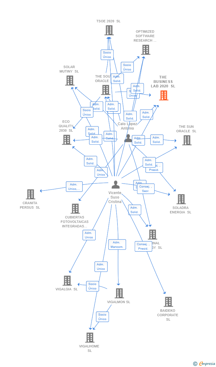 Vinculaciones societarias de THE BUSINESS LAB 2020 SL