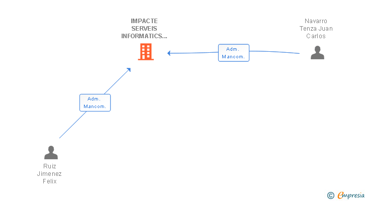 Vinculaciones societarias de IMPACTE SERVEIS INFORMATICS INTEGRALS SL