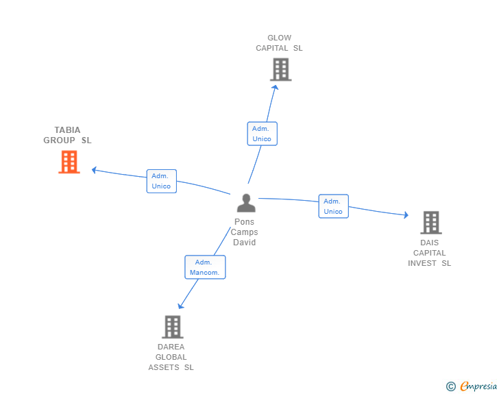Vinculaciones societarias de TABIA GROUP SL