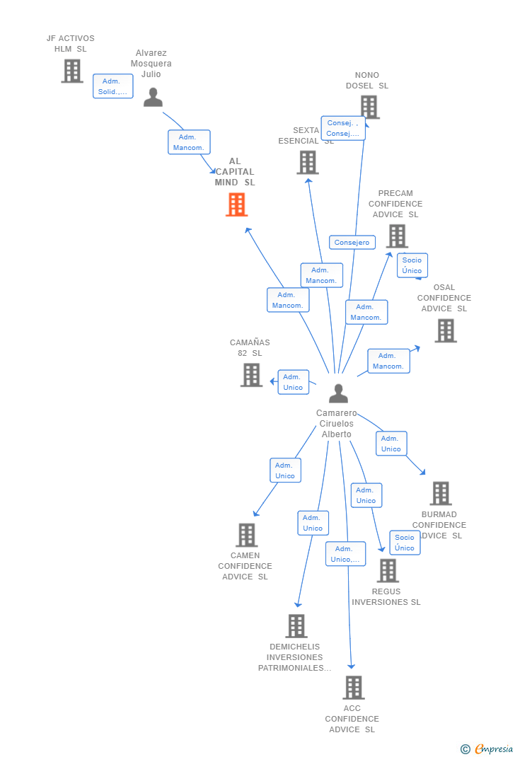 Vinculaciones societarias de AL CAPITAL MIND SL