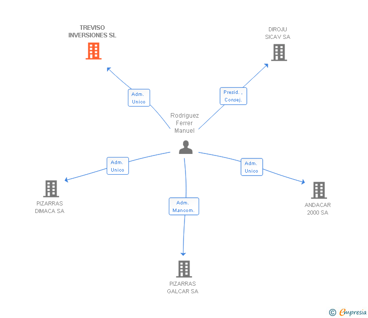 Vinculaciones societarias de TREVISO INVERSIONES SL