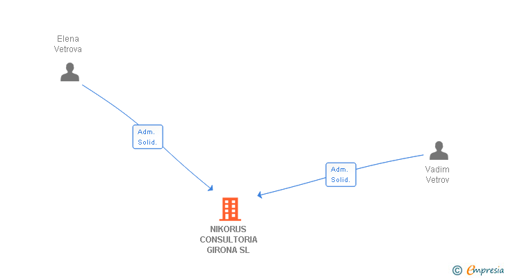 Vinculaciones societarias de NIKORUS CONSULTORIA GIRONA SL