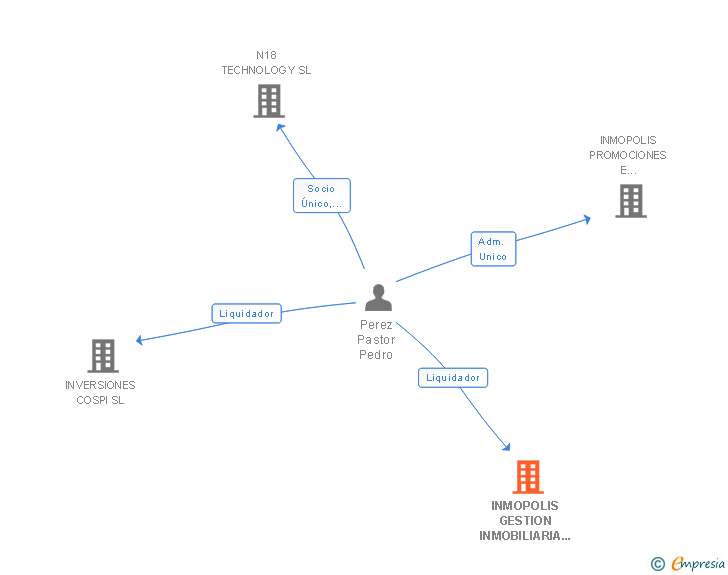 Vinculaciones societarias de INMOPOLIS GESTION INMOBILIARIA ZUFARIENSE SL