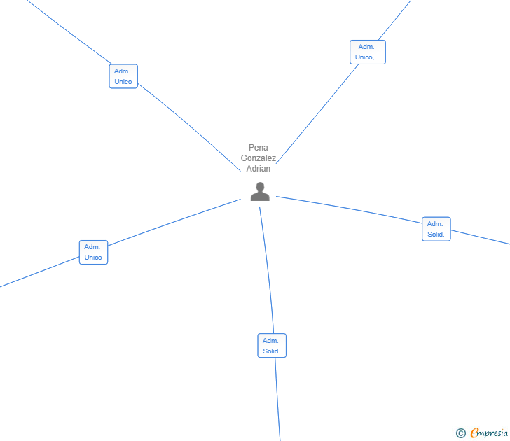 Vinculaciones societarias de FAST CASUAL CORPORATE SL