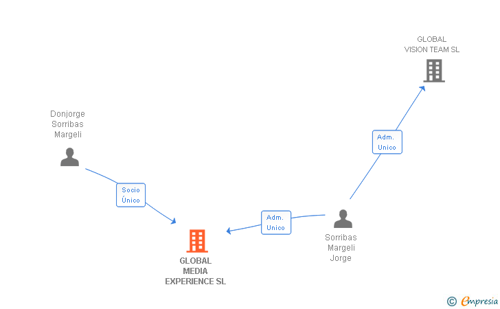 Vinculaciones societarias de GLOBAL MEDIA EXPERIENCE SL