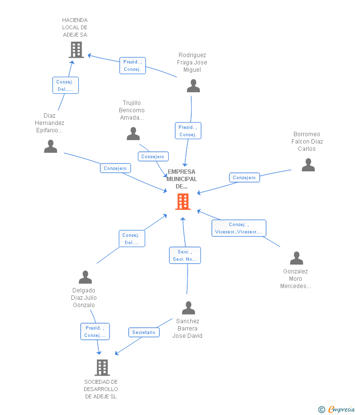 Vinculaciones societarias de EMPRESA MUNICIPAL DE SERVICIOS DE ADEJE SA