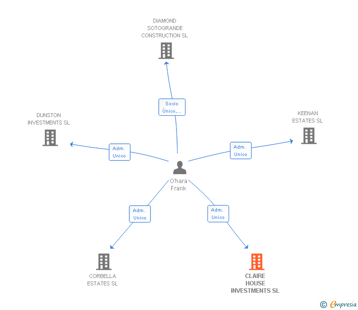 Vinculaciones societarias de CLAIRE HOUSE INVESTMENTS SL