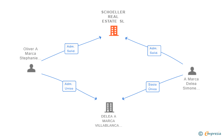 Vinculaciones societarias de SCHOELLER REAL ESTATE SL