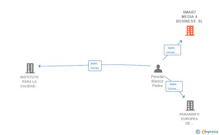 Vinculaciones societarias de SMART MEDIA 4 BUSINESS SL