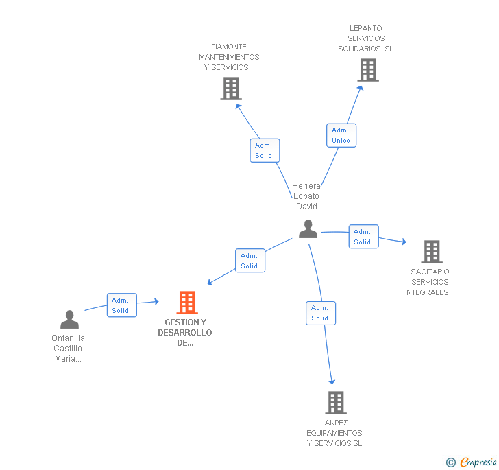 Vinculaciones societarias de GESTION Y DESARROLLO DE SERVICIOS URBANOS INTEGRADOS SL