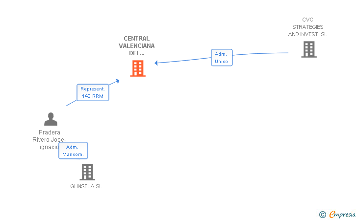Vinculaciones societarias de CENTRAL VALENCIANA DEL CRISTAL SA