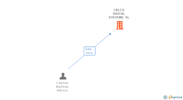 Vinculaciones societarias de CALCO DIGITAL SYSTEMS SL