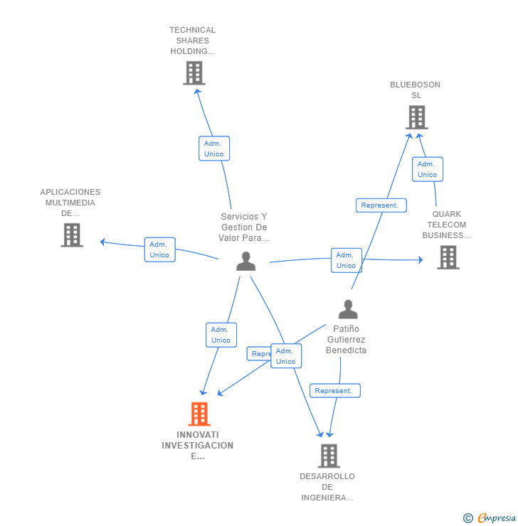 Vinculaciones societarias de INNOVATI INVESTIGACION E INNOVACION SL