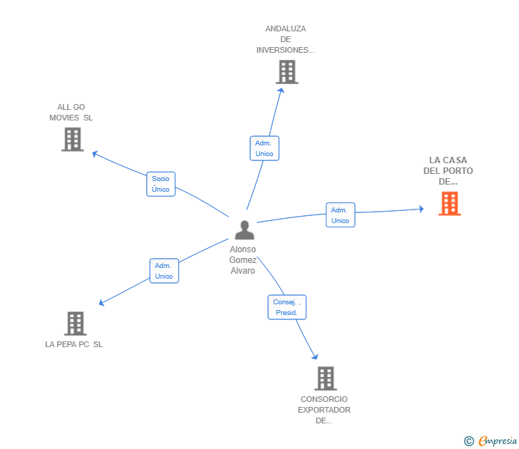 Vinculaciones societarias de LA CASA DEL PORTO DE VIAVELEZ SL
