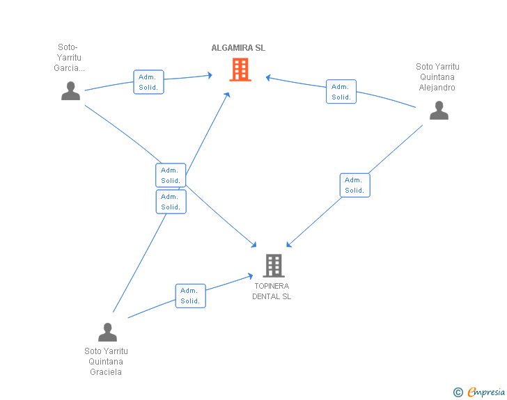 Vinculaciones societarias de ALGAMIRA SL