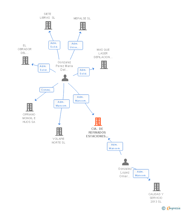 Vinculaciones societarias de CIA. DE REFINADOS ESTACIONES DE SERVICIOS Y PETROLEOS OIL SL
