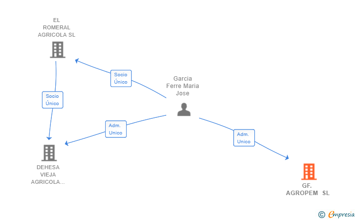 Vinculaciones societarias de GF. AGROPEM SL