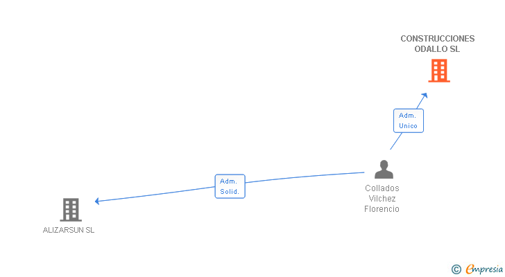 Vinculaciones societarias de CONSTRUCCIONES ODALLO SL