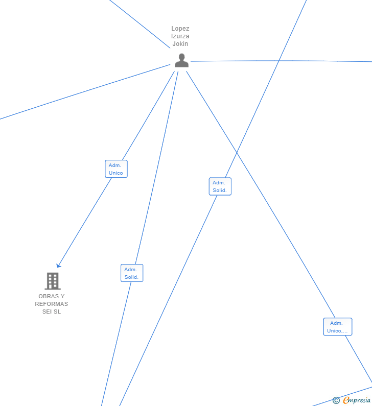 Vinculaciones societarias de TALLERES SOLAZAGA SL