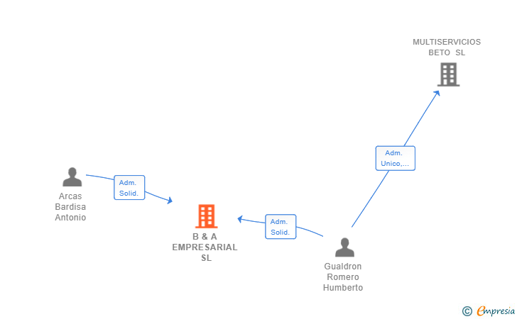 Vinculaciones societarias de B & A EMPRESARIAL SL