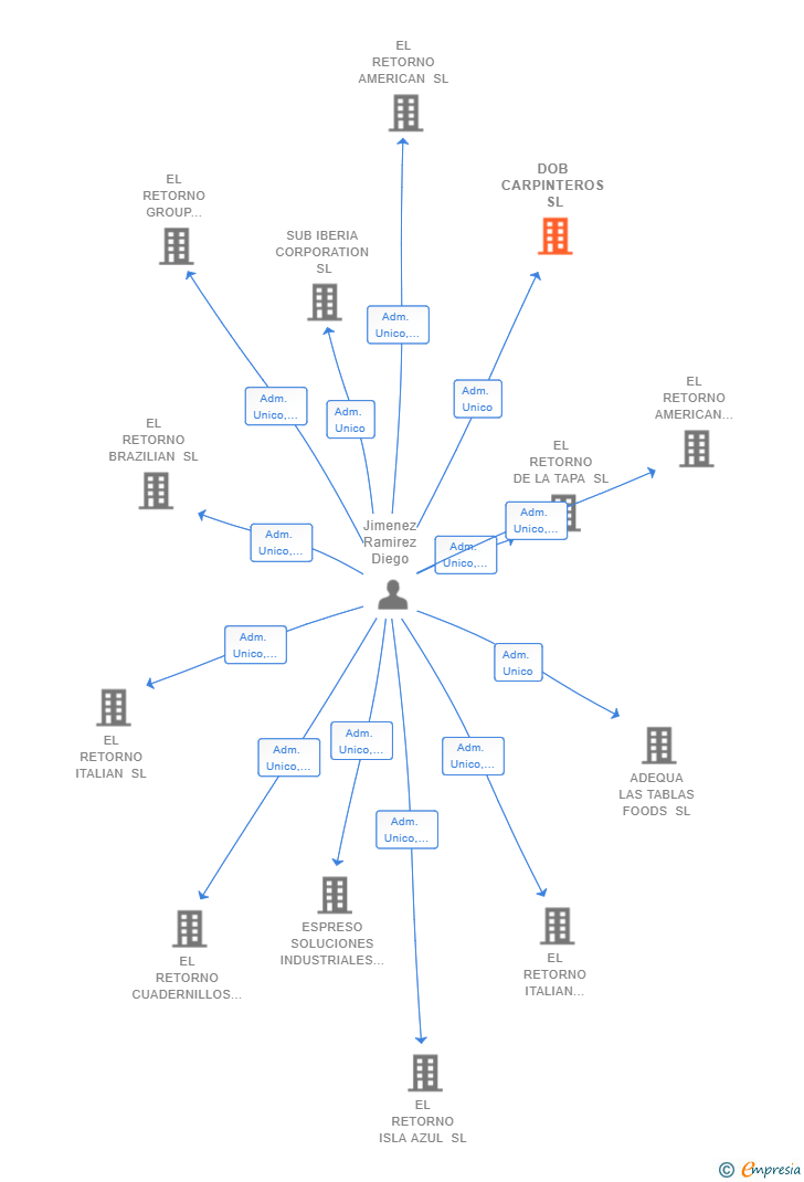 Vinculaciones societarias de DOB CARPINTEROS SL