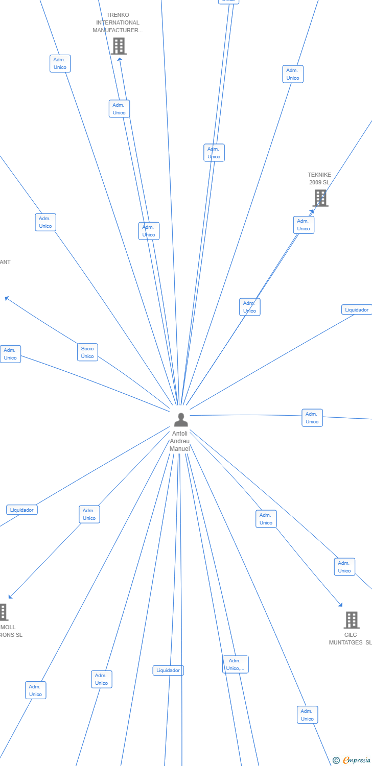 Vinculaciones societarias de ADMINISTRAPRO SOLUTIONS SL