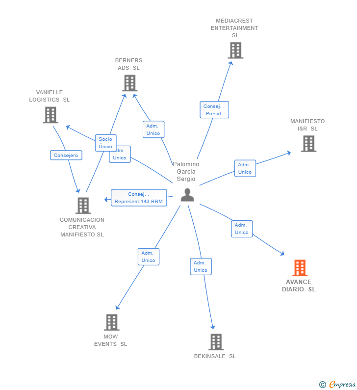 Vinculaciones societarias de AVANCE DIARIO SL