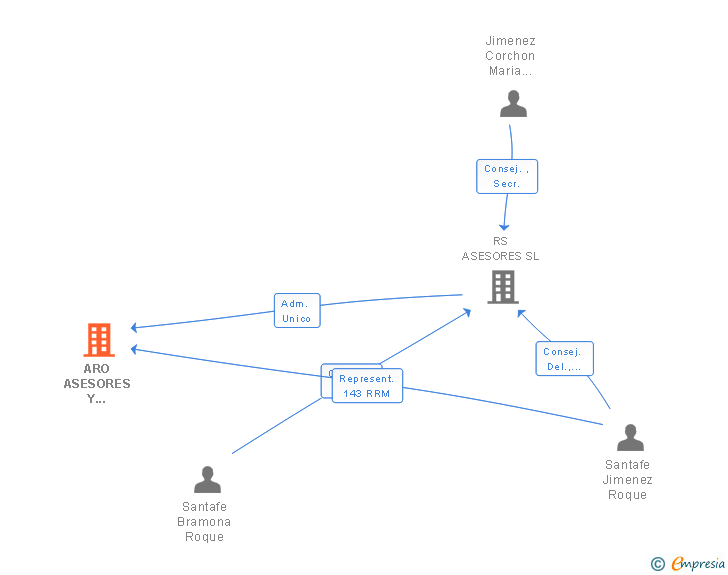 Vinculaciones societarias de ARO ASESORES Y GESTORES SL