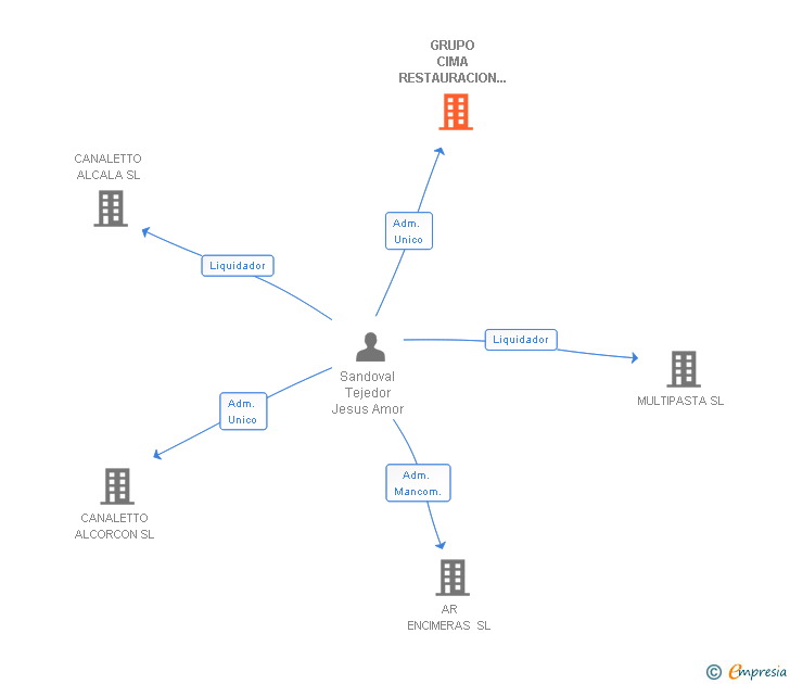 Vinculaciones societarias de GRUPO CIMA RESTAURACION E INVERSIONES SL
