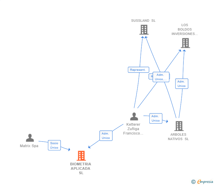 Vinculaciones societarias de BIOMETRIA APLICADA SL