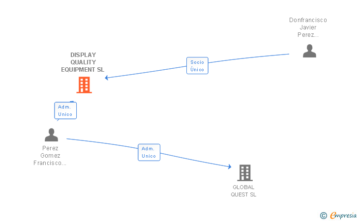 Vinculaciones societarias de DISPLAY QUALITY EQUIPMENT SL