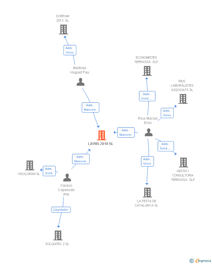 Vinculaciones societarias de LAYNS 2010 SL