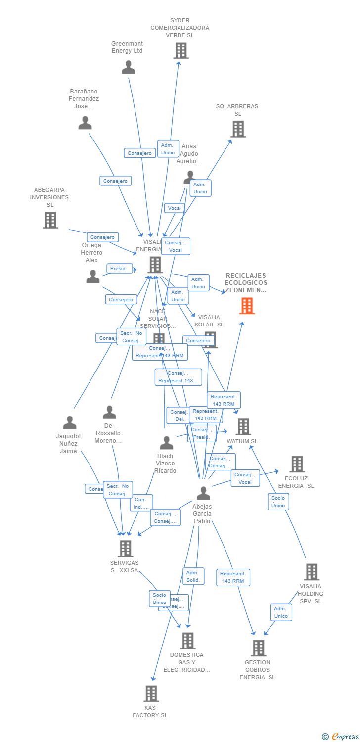 Vinculaciones societarias de RECICLAJES ECOLOGICOS ZEDNEMEN SL