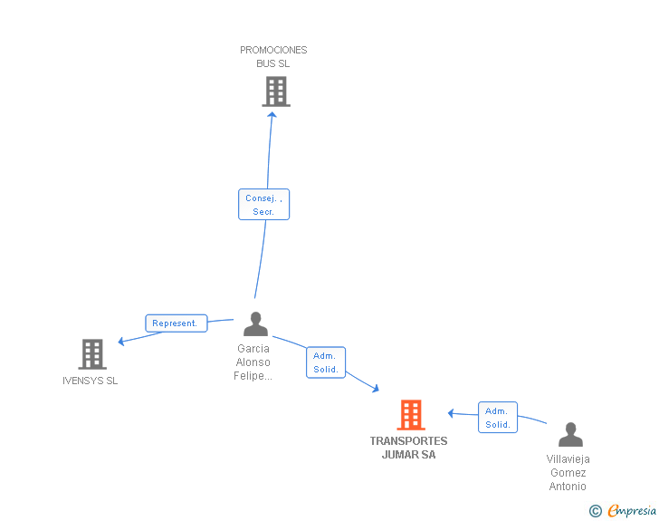Vinculaciones societarias de TRANSPORTES JUMAR SA