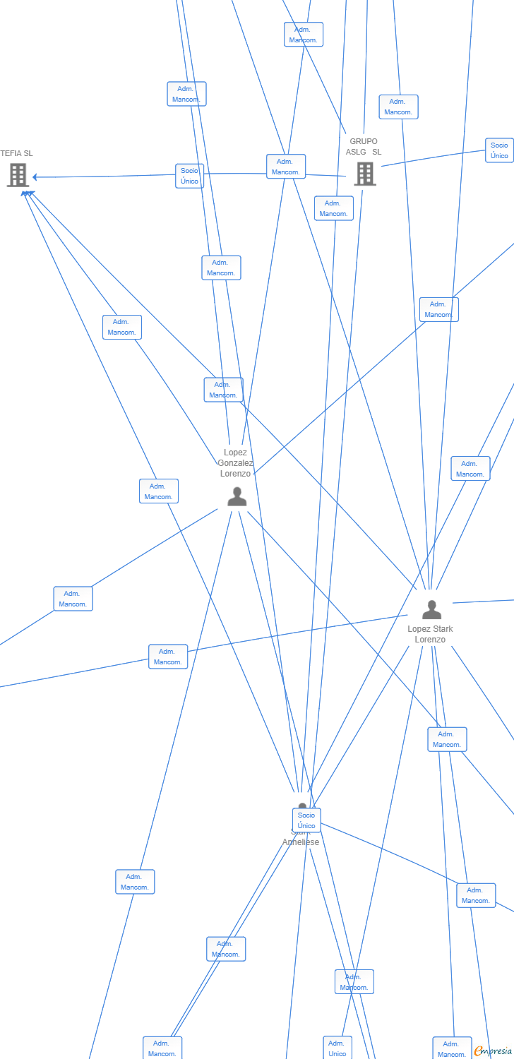 Vinculaciones societarias de SALES SUPPORT SL